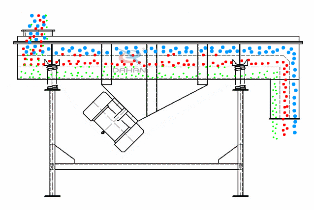 直線振動(dòng)篩為雙振動(dòng)電機(jī)驅(qū)動(dòng)。當(dāng)兩臺(tái)振動(dòng)電機(jī)做同步、反向旋轉(zhuǎn)時(shí)，其偏心塊所產(chǎn)生的激振力在平行于電機(jī)軸線的方向相互抵消，在垂直于電機(jī)軸的方向疊為一合力，因此篩機(jī)的運(yùn)動(dòng)軌跡為一直線。