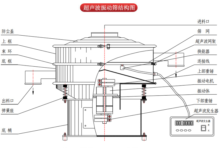 超聲波振動篩由進(jìn)料口，篩網(wǎng)，防塵蓋，網(wǎng)架，出料口束環(huán)，加重塊，彈簧，機(jī)座，振動電機(jī)，下部重錘等部件組成。