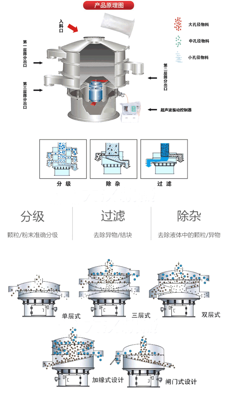 超聲波振動篩工作原理:將220V、50Hz或110V、60Hz電能輸入超聲波電源通過超聲波換能器轉(zhuǎn)化為18KHz的高頻電能,該系統(tǒng)在傳統(tǒng)的振動篩基礎(chǔ)上在篩網(wǎng)上引入一個低振幅、高頻率的超聲振動波（機(jī)械波），以改善超微細(xì)分體的篩分性能。從而解決了強(qiáng)吸附性、易團(tuán)聚、高靜電、高精細(xì)、高密度、輕比重等篩分難題。