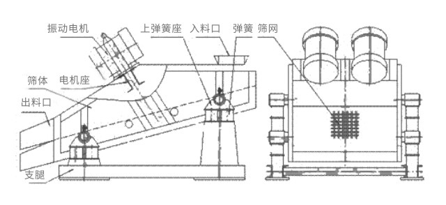 礦用振動(dòng)篩主要由激振器、篩體、篩網(wǎng)、減振裝置及座架等組成