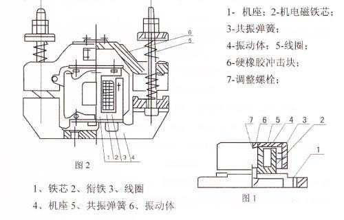 CZ電磁倉壁振動器結(jié)構(gòu)主要：鐵芯，機(jī)座，線圈，共振彈簧，振動體，調(diào)整螺栓等。
