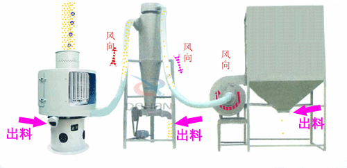 微細粉物料經(jīng)進料斗進入氣流篩粉機進料口，立即擴散并與空氣混合成霧狀，經(jīng)旋轉(zhuǎn)風(fēng)輪的作用，使物料呈旋風(fēng)狀噴射過網(wǎng)，通過氣流篩粉機篩網(wǎng)的細粉經(jīng)振動輸送進入或直接落入負壓循環(huán)風(fēng)道，在引風(fēng)機的作用下，氣體與細粉全部進入沉降室，成品細粉沉降后由下部的排料絞龍排出，帶有少量粉塵的氣體大部分進入除塵布袋，經(jīng)凈化后排出袋外，還有一小部分，由回風(fēng)管進入篩體下的環(huán)行循環(huán)風(fēng)道，再經(jīng)引風(fēng)機進入沉降室進行二次分離。