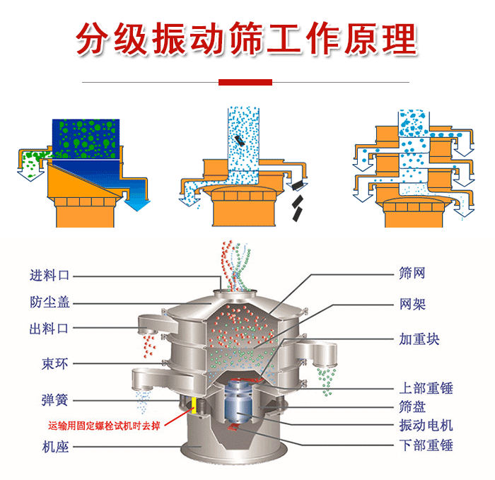 分級(jí)振動(dòng)篩內(nèi)部結(jié)構(gòu)：進(jìn)料口，防塵蓋，出料口，束環(huán)，彈簧，機(jī)座，篩網(wǎng)，網(wǎng)架，上部重錘，振動(dòng)電機(jī)，下部重錘。