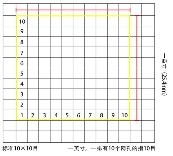 標(biāo)準(zhǔn)10*10目，一英寸(25.4mm)，一排有10個(gè)網(wǎng)孔的指10目